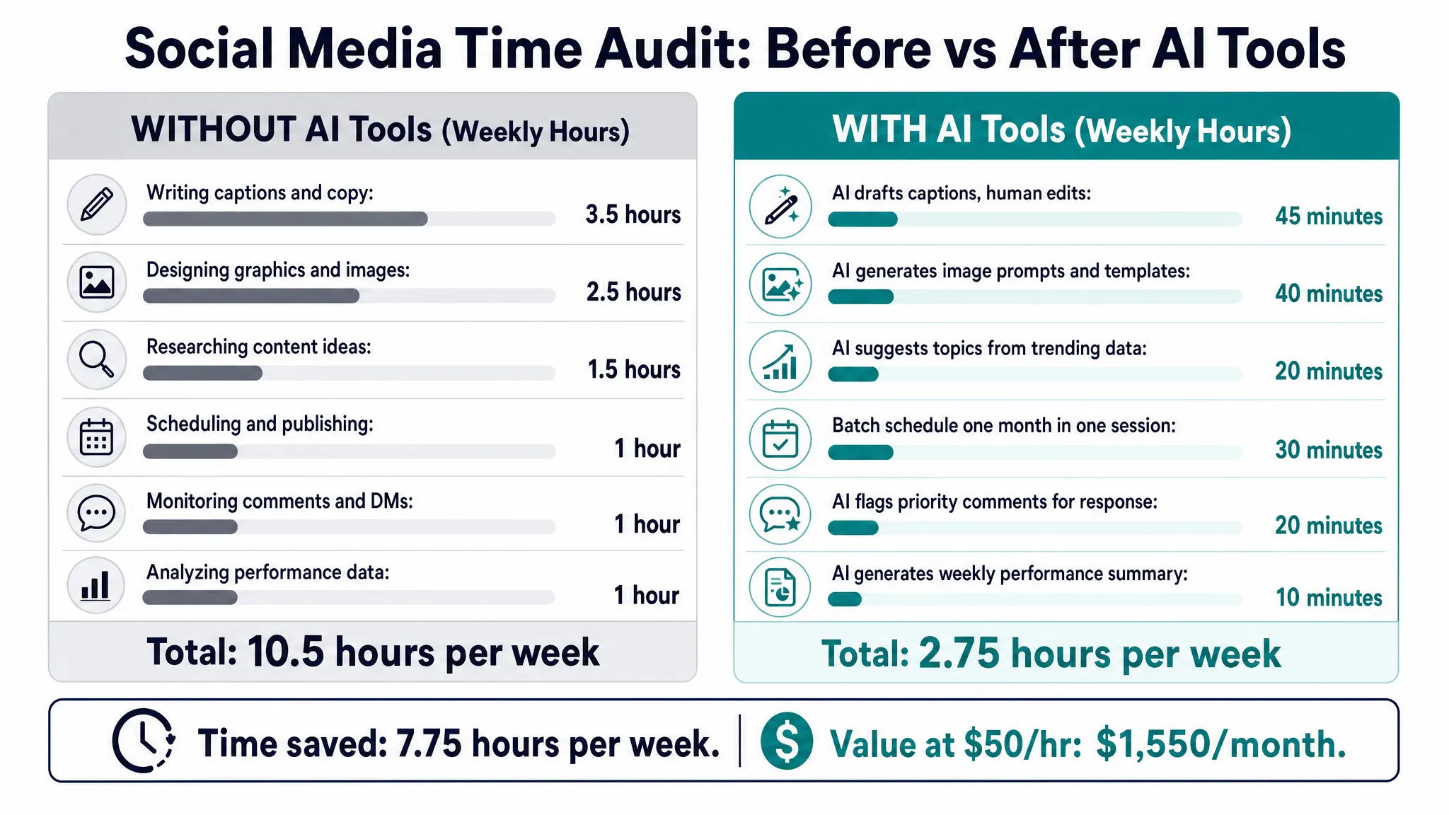 Time spent on social media tasks before and after AI tools showing hours saved per week for small business owners in 2026