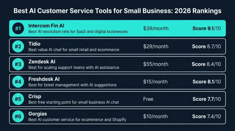 Top 6 AI customer service tools for small business ranked by resolution rate cost and ease of setup in 2026