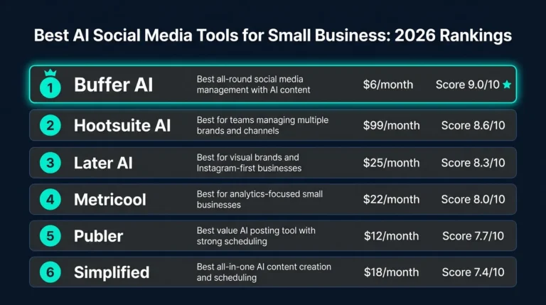Top 6 AI social media management tools for small business ranked by content quality scheduling and analytics in 2026