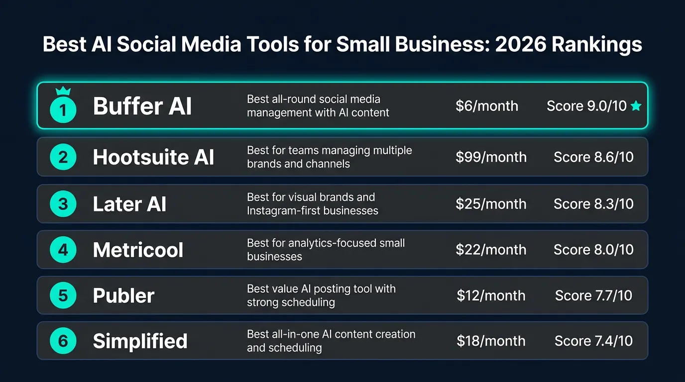 Top 6 AI social media management tools for small business ranked by content quality scheduling and analytics in 2026