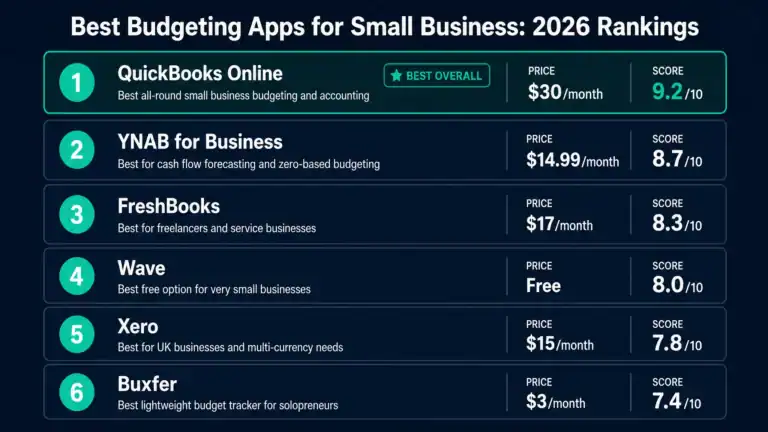 Top 6 budgeting apps for small business ranked by features price and cash flow management capability in 2026
