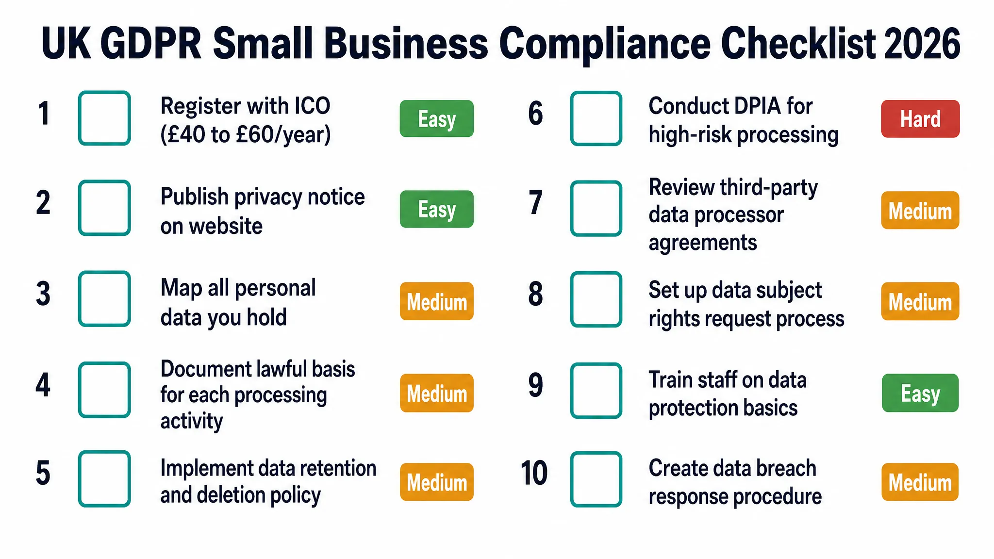 UK GDPR compliance checklist for small business showing 10 required actions with completion status indicators in 2026