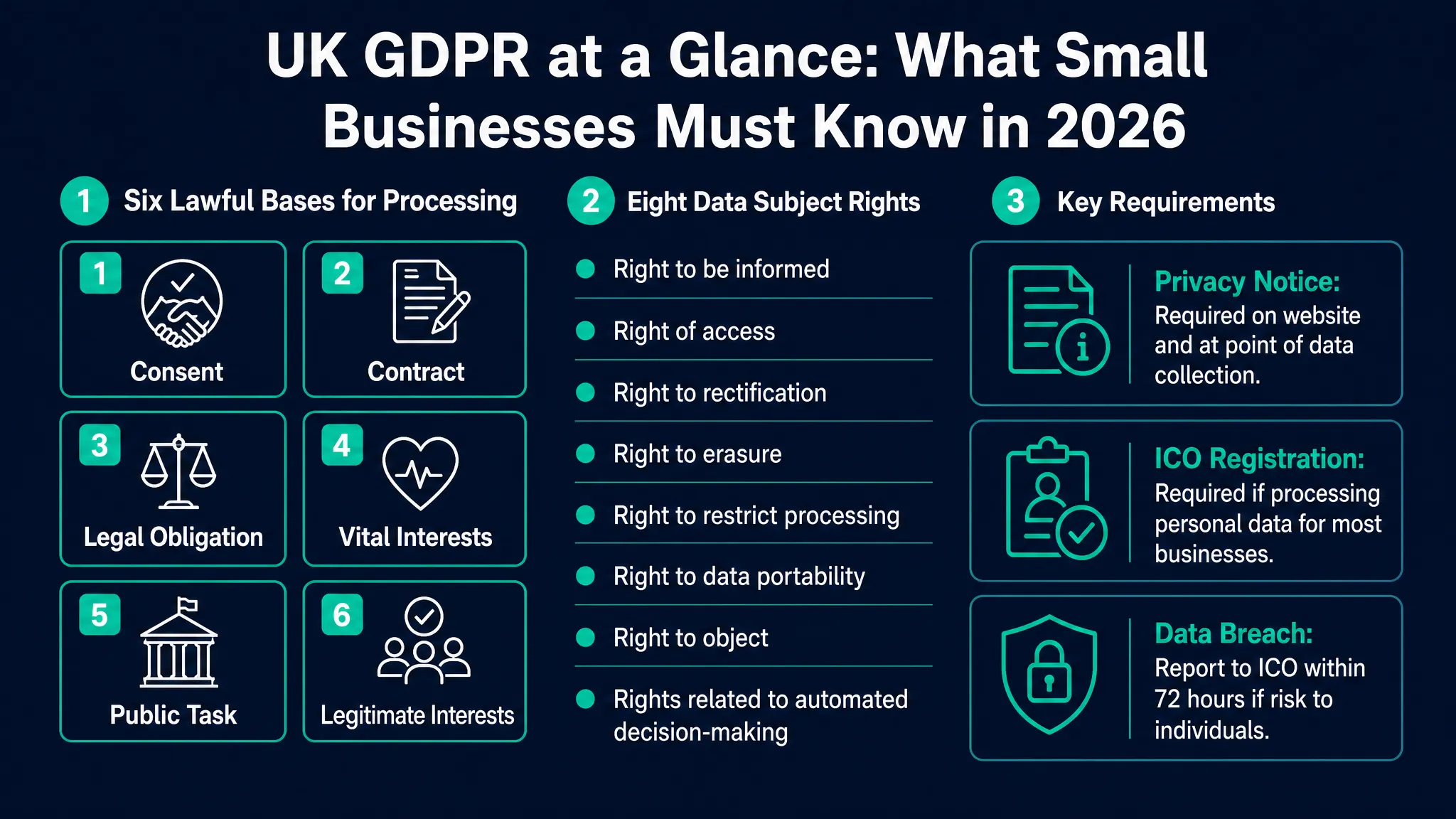 UK GDPR compliance requirements for small business showing six lawful bases data subject rights and ICO registration in 2026