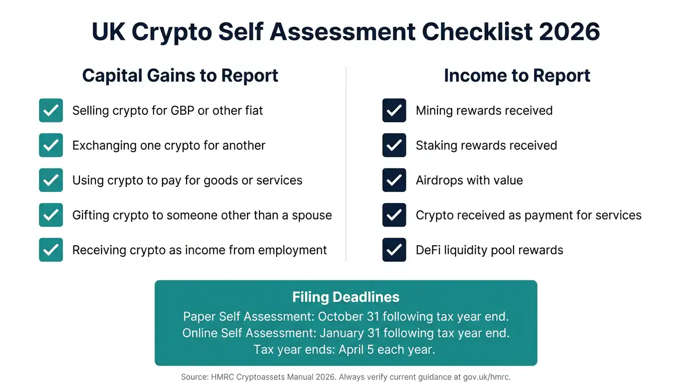 UK self assessment crypto reporting checklist showing HMRC requirements for declaring crypto gains and income in 2026
