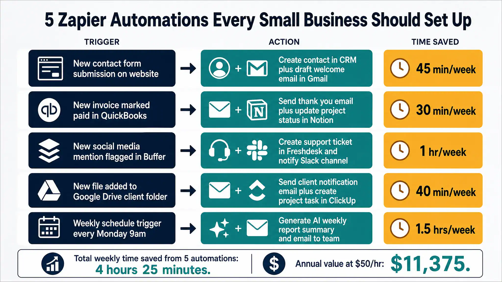 Zapier automation workflow examples for small business showing trigger action and time saved for five common business automations in 2026